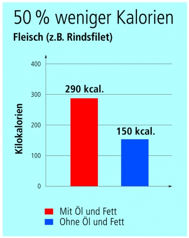 Genießen und langfristig abnehmen -  Die AMC-Diät macht es möglich