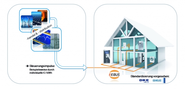 EnBW will intelligente Verbindung zwischen Energieerzeugung und -verbrauch und setzt dabei auf den E EnBW will intelligente Verbindung zwischen Energieerzeugung und -verbrauch und setzt dabei auf den E