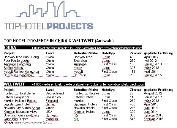China setzt aufüber 400 neue Tophotels