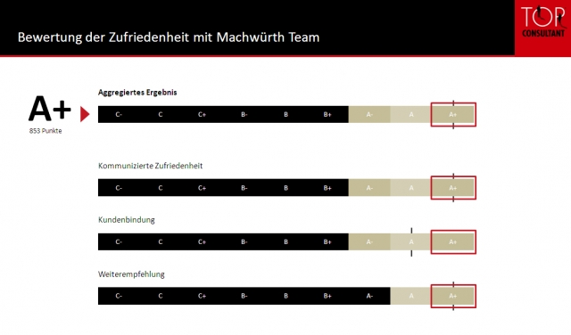 MTI erhält Auszeichnung zum Top Consultant 2011 MTI erhält Auszeichnung zum Top Consultant 2011