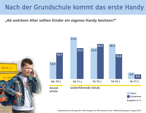 Nach der Grundschule kommt das erste Handy Nach der Grundschule kommt das erste Handy