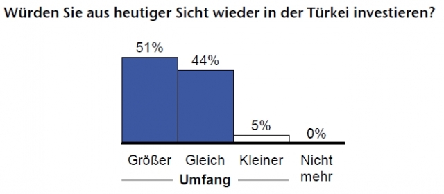 Unternehmen mit Türkei-Investitionen zufrieden