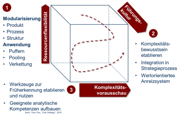 Dem Supply Chain Management fehlt die strategische Früherkennung