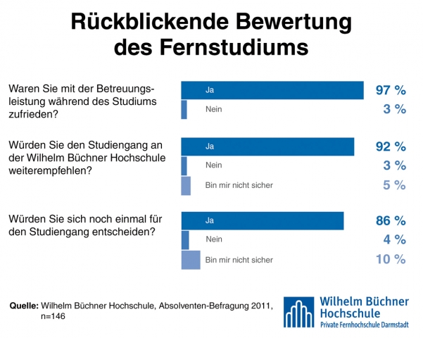 Wilhelm Büchner Hochschule: 92 Prozent der Absolventen empfehlen ihren Studiengang weiter Wilhelm Büchner Hochschule: 92 Prozent der Absolventen empfehlen ihren Studiengang weiter