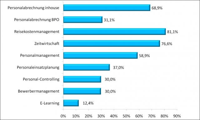 SoftTrend Studie HR-Software 2011 SoftTrend Studie HR-Software 2011