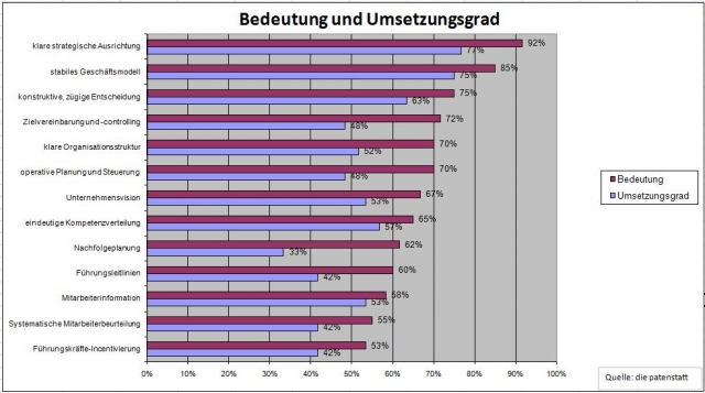 Maßnahmen zur Nachfolgeplanung werden nur sehr zögerlich umgesetzt Maßnahmen zur Nachfolgeplanung werden nur sehr zögerlich umgesetzt