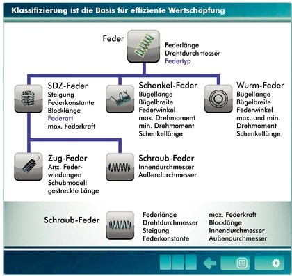 Pro.File meets eCl@ss - genau ein Name für jedes Bauteil Pro.File meets eCl@ss - genau ein Name für jedes Bauteil