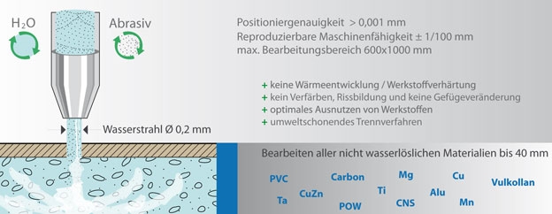 Mikro-Wasserstrahlschneiden - Neue Wasserstrahlschneidtechniküberzeugt durch höchste Präzession. Mikro-Wasserstrahlschneiden - Neue Wasserstrahlschneidtechniküberzeugt durch höchste Präzession.