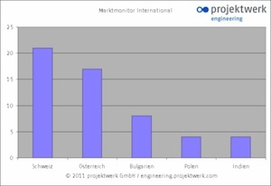 Ingenieure: Auch Freiberufler profitieren von Internationalisierung Ingenieure: Auch Freiberufler profitieren von Internationalisierung