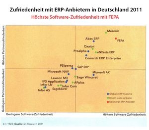 i2s ERP-Zufriedenheitsstudie: Planat mit FEPA best bewerteter deutscher ERP-Anbieter i2s ERP-Zufriedenheitsstudie: Planat mit FEPA best bewerteter deutscher ERP-Anbieter