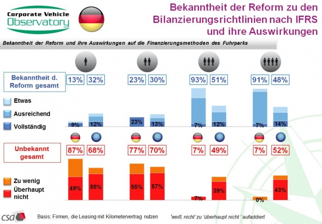 Mehr Transparenz durch geplante neue Bilanzierungsregel?