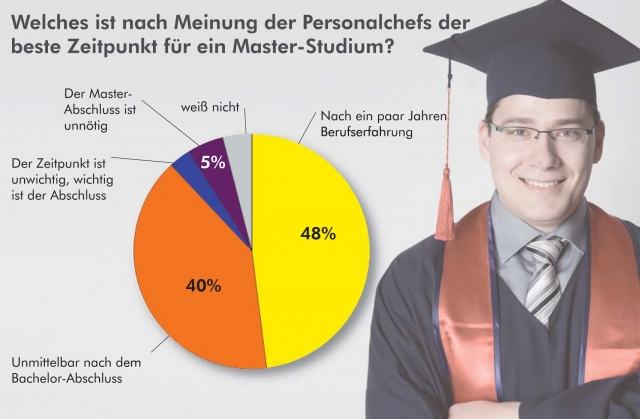 Erfolgskombi für Führungspositionen: Master-Abschluss und Praxiserfahrung