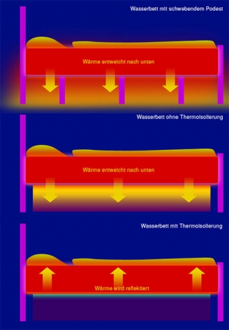 Energie einsparen beim Wasserbett Energie einsparen beim Wasserbett