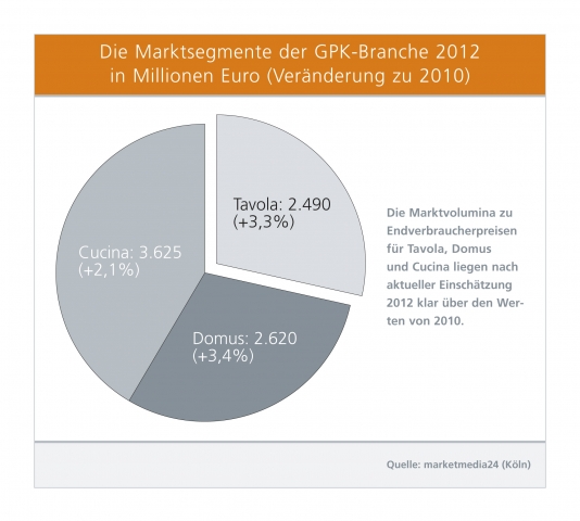 Marketmedia24 prognostiziert Wachstum für alle GPK-Marktsegmente bis 2012 Marketmedia24 prognostiziert Wachstum für alle GPK-Marktsegmente bis 2012