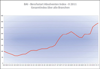 BAI - Berufsstart Absolventen Index - Gesamtindex über alle Branchen BAI - Berufsstart Absolventen Index - Gesamtindex über alle Branchen