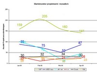 Marktmonitor | projektwerk