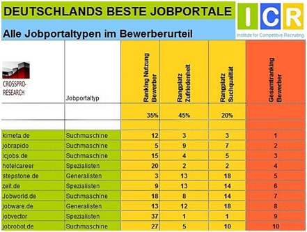 Jobportale im Bewerberurteil Jobportale im Bewerberurteil