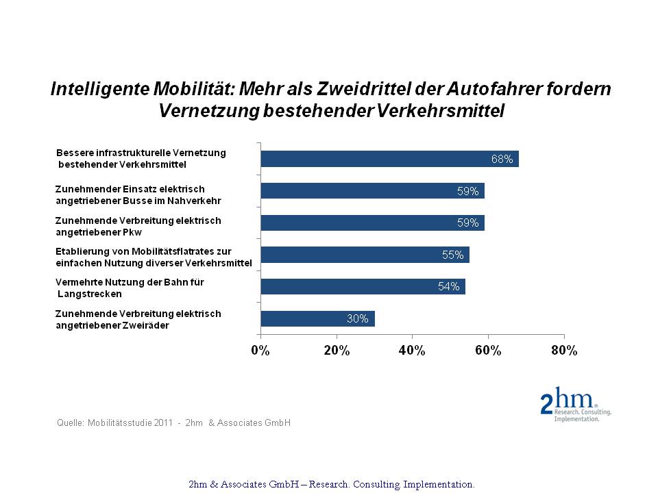 Autofahrer fordern Vernetzung der Mobilität Autofahrer fordern Vernetzung der Mobilität