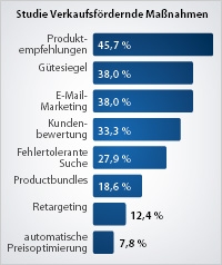 Whitepaper des ECC und prudsys zum Thema Personalisierung als Verkaufsförderung  im Online Handel ba