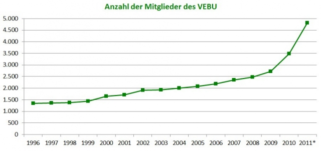Vegetarierbund boomt - 38 Prozent Mitgliederwachstum allein in diesem Jahr Vegetarierbund boomt - 38 Prozent Mitgliederwachstum allein in diesem Jahr
