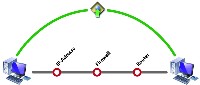 Anyplace Control umgeht sämtliche komplizierten Konfigurationsarbeiten an Router und Firewall