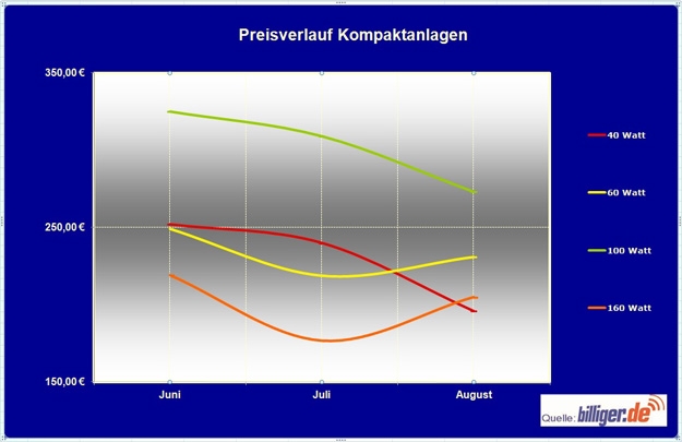 billiger.de_Preisverlauf_Kompaktanlagen billiger.de_Preisverlauf_Kompaktanlagen