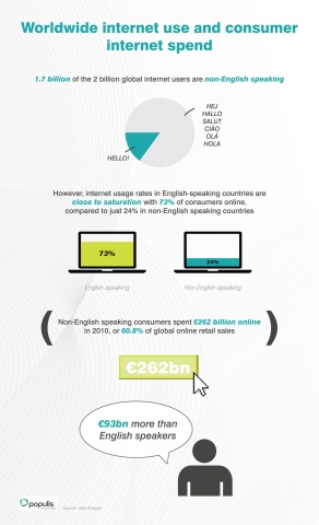 Infografik, Internet, Konsum, Studie Infografik, Internet, Konsum, Studie