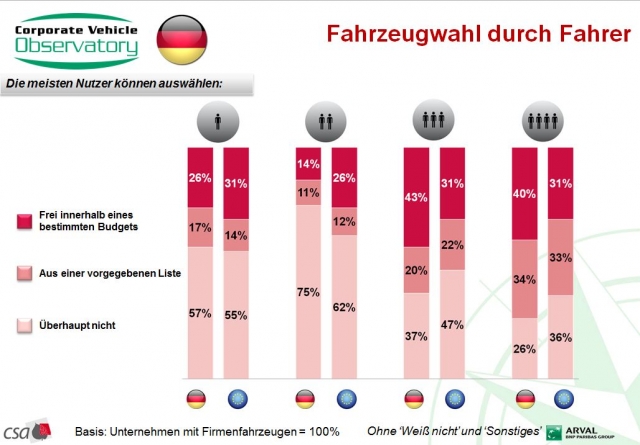CVO-Barometer 2011: Mitspracherecht der Dienstwagennutzer bei Fahrzeugwahl