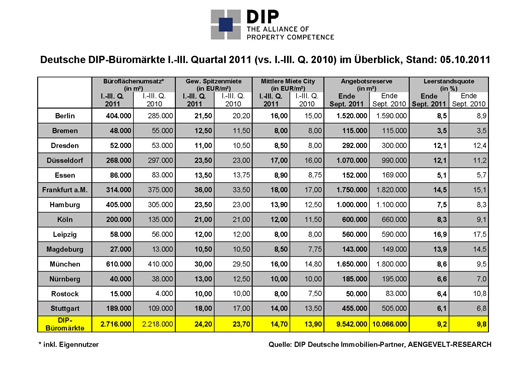 Die wichtigsten Büromarktkennziffern der 14 DIP-Büromärkte im Überblick Die wichtigsten Büromarktkennziffern der 14 DIP-Büromärkte im Überblick