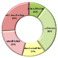 Mitarbeiterzufriedenheit September 2011