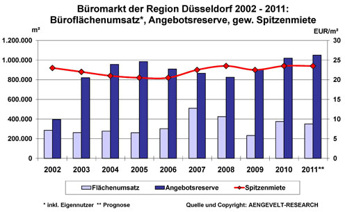 Die Düsseldorfer Büromarkt-Kennziffern im Überblick Die Düsseldorfer Büromarkt-Kennziffern im Überblick