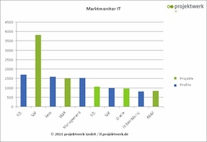 Marktmonitor IT von projektwerk Marktmonitor IT von projektwerk
