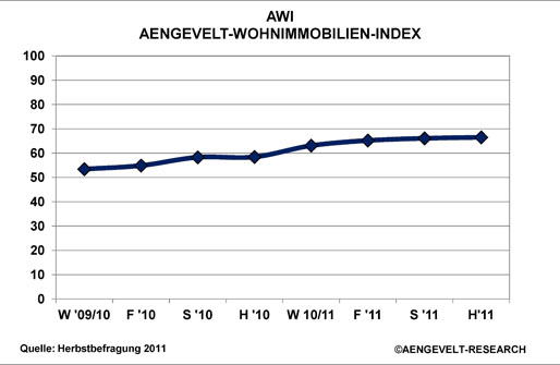 Der AWI AENGEVELT-Wohninvestment-Index weiter im Aufwärtstrend