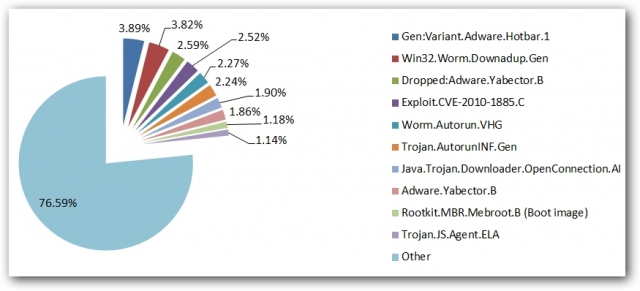 E-Threat Top Ten Deutschland im 3. Quartal 2011 E-Threat Top Ten Deutschland im 3. Quartal 2011