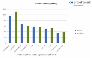 projektwerk Engineering Marktmonitor projektwerk Engineering Marktmonitor