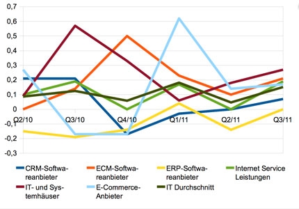 Zur Interpretation: Der Index reicht von -1 bis 1. Das Maximum von 1 besagt, dass 100 % der Befragte