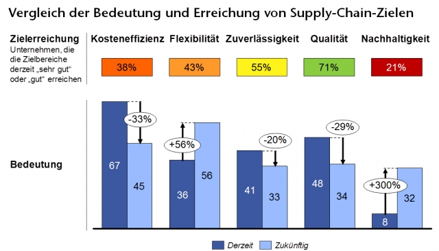 Bedeutung und Erreichung der Zielbereiche im Supply Chain Management