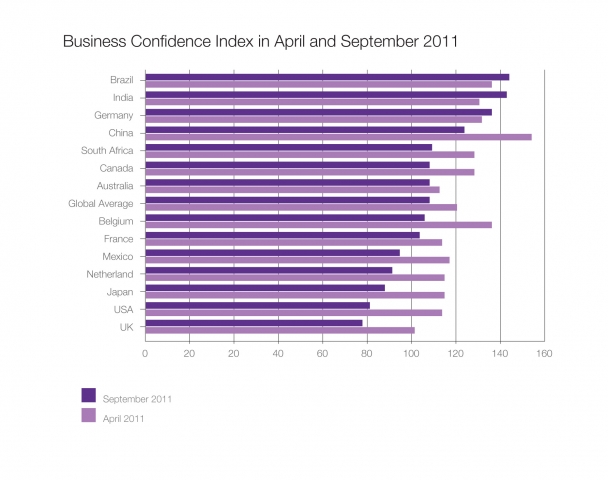 Regus Business Confidence Index? Deutsche Unternehmen blicken positiv in die Zukunft. (Quelle: Regus Regus Business Confidence Index? Deutsche Unternehmen blicken positiv in die Zukunft. (Quelle: Regus