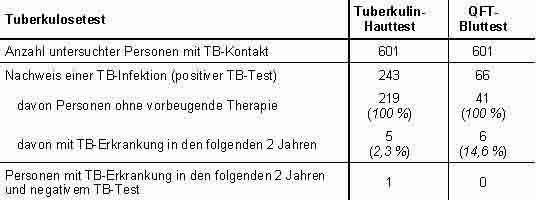 Tabelle 1: Ergebnisse der Tuberkulosetests bei 601 Tuberkulose-Kontaktpersonen in Hamburg