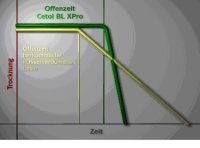 Schnelle Trocknung, Lange Offenzeit Bild: Akzo Nobel Deco GmbH | Geschäftsbereich Marke Sikkens