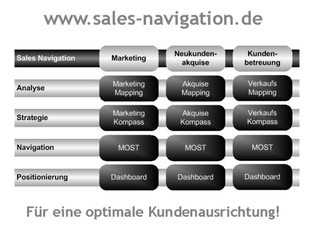 Sales Navigation: Management Akademie NRW präsentiert neues Konzept auf der MUT Unternehmertag in Le Sales Navigation: Management Akademie NRW präsentiert neues Konzept auf der MUT Unternehmertag in Le