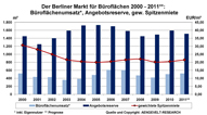Die Berliner Büromarktkennziffern 2000 - 2001 im Überblick