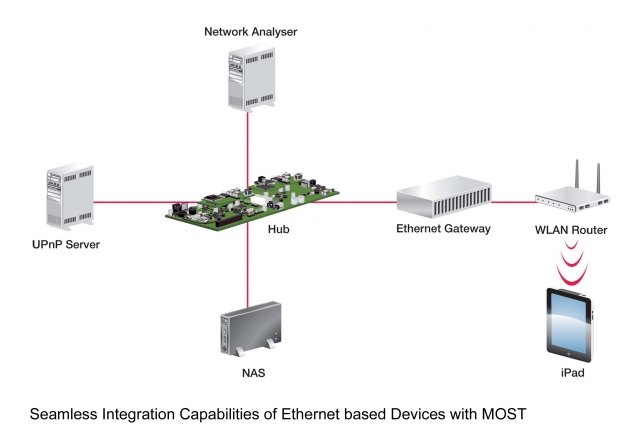 Automotive Ethernet umgesetzt mit MOST150: nahtlose Integration von Ethernet-basierten Geräten in da