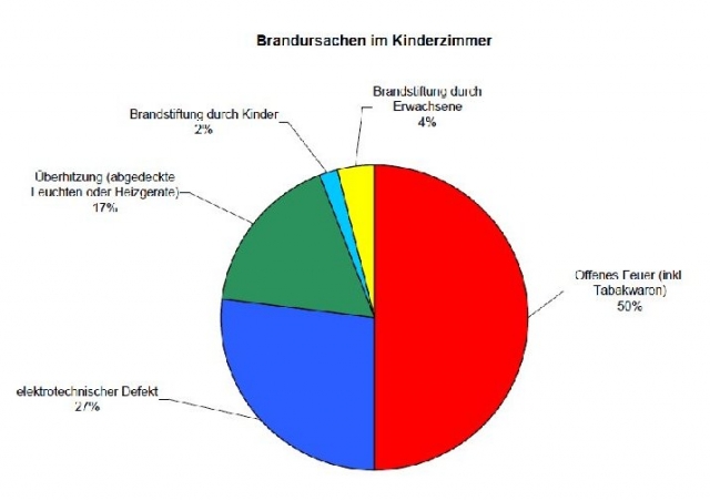 Brandursachen in Kinderzimmern (Quelle: IFS Brandursachenstatistik, Spezialauswertung Kinderzimmerbr Brandursachen in Kinderzimmern (Quelle: IFS Brandursachenstatistik, Spezialauswertung Kinderzimmerbr