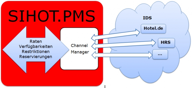 SIHOT.PMS