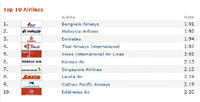 Quelle: airlinetest.com, Stand 06.06.08 Quelle: airlinetest.com, Stand 06.06.08
