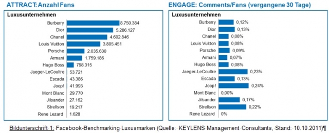 KEYLENS Facebook-Benchmarking Luxusmarken (Stand: 10.10.2011) KEYLENS Facebook-Benchmarking Luxusmarken (Stand: 10.10.2011)