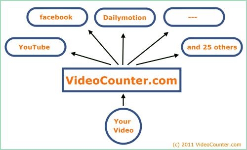 Videos auf Twitter, LinkedIn, Facebook und 25 weiteren Portalen automatisch hochladen Videos auf Twitter, LinkedIn, Facebook und 25 weiteren Portalen automatisch hochladen