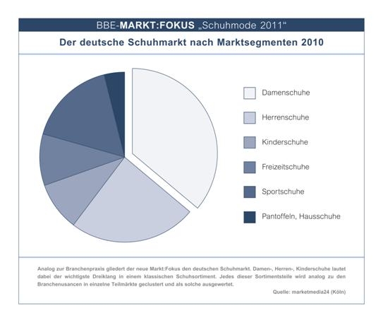 Der deutsche Schuhmarkt nach Marktsegmenten 2010 Der deutsche Schuhmarkt nach Marktsegmenten 2010