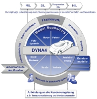 Das DYNA4 2.0 Konzept Das DYNA4 2.0 Konzept